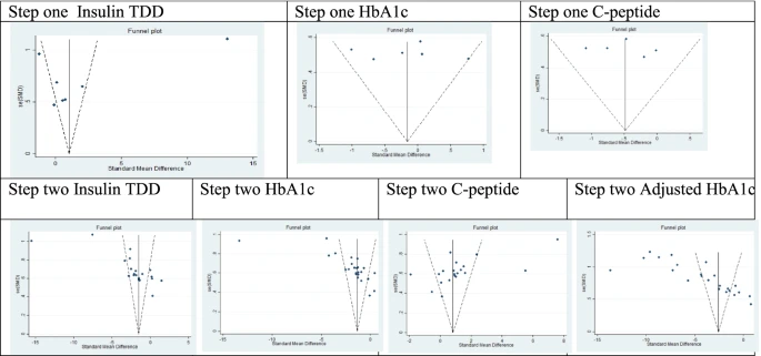 圖3:根據(jù)第1步薈萃分析的漏斗圖和第2步薈萃分析的隨訪第12個月進(jìn)行發(fā)表偏倚評估,見表3。 圖3:根據(jù)第1步薈萃分析的漏斗圖和第2步薈萃分析的隨訪第12個月進(jìn)行發(fā)表偏倚評估,見表3。