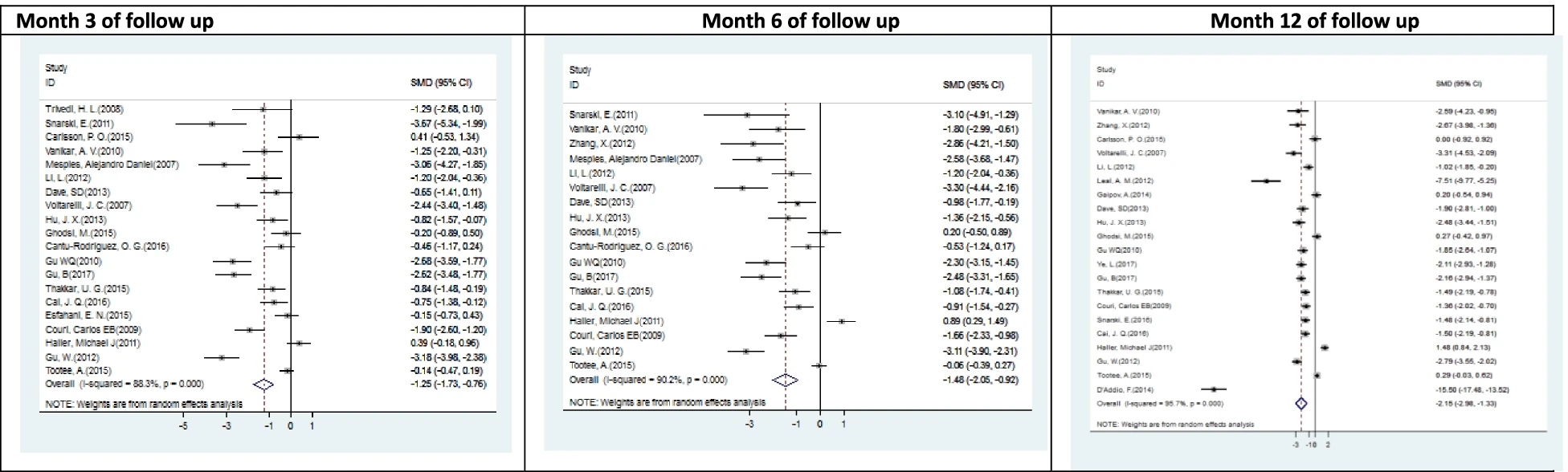 圖4:T1DM中胰島素TDD (U/kg) 與干細(xì)胞移植之間相關(guān)性的森林圖和相應(yīng)的95%CI(薈萃分析表3) 圖4:T1DM中胰島素TDD (U/kg) 與干細(xì)胞移植之間相關(guān)性的森林圖和相應(yīng)的95%CI(薈萃分析表3)