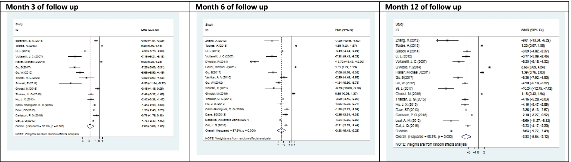 圖7:T1DM中調(diào)整后HbA1c (%) 與SCT之間相關(guān)性的森林圖和相應(yīng)的95%CI(薈萃分析表3) 圖7:T1DM中調(diào)整后HbA1c (%) 與SCT之間相關(guān)性的森林圖和相應(yīng)的95%CI(薈萃分析表3)