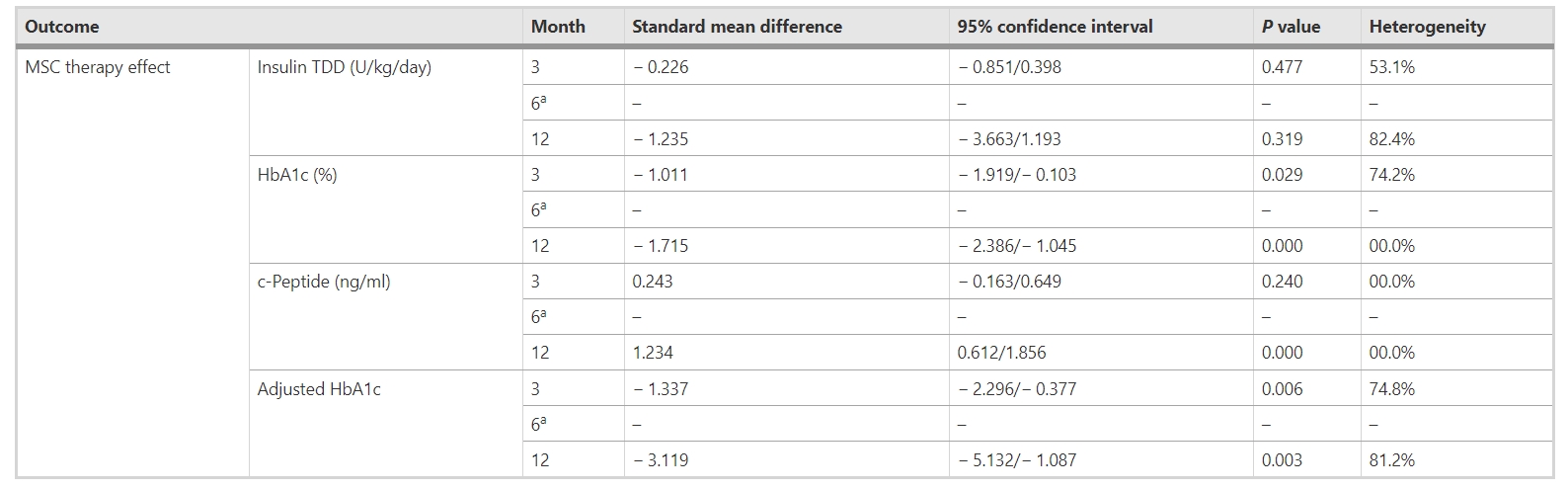 表4:間充質(zhì)干細(xì)胞移植對不同隨訪期糖尿病參數(shù)(胰島素TDD、HbA1c、c肽和調(diào)整后HbA1c)的影響 表4:間充質(zhì)干細(xì)胞移植對不同隨訪期糖尿病參數(shù)(胰島素TDD、HbA1c、c肽和調(diào)整后HbA1c)的影響