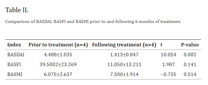 表2：治療6個月前后BASDAI、BASFI和BASMI的比較。