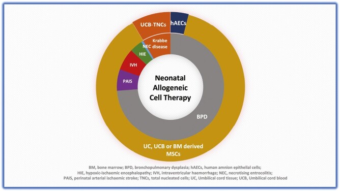 圖2:使用的同種異體細胞的類型及其在新生兒期的適應(yīng)癥。 圖2:使用的同種異體細胞的類型及其在新生兒期的適應(yīng)癥。