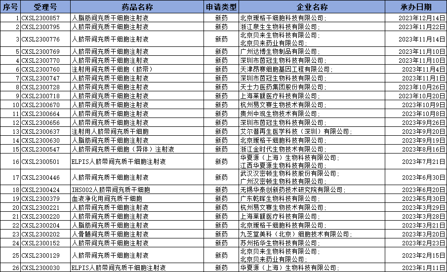 2023年度干細(xì)胞新藥年度報(bào)：26款新藥獲國家藥品中心受理，超越往年！