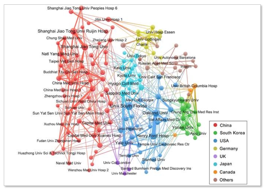 圖5：至少有7種出版物的機構的合作網絡。
