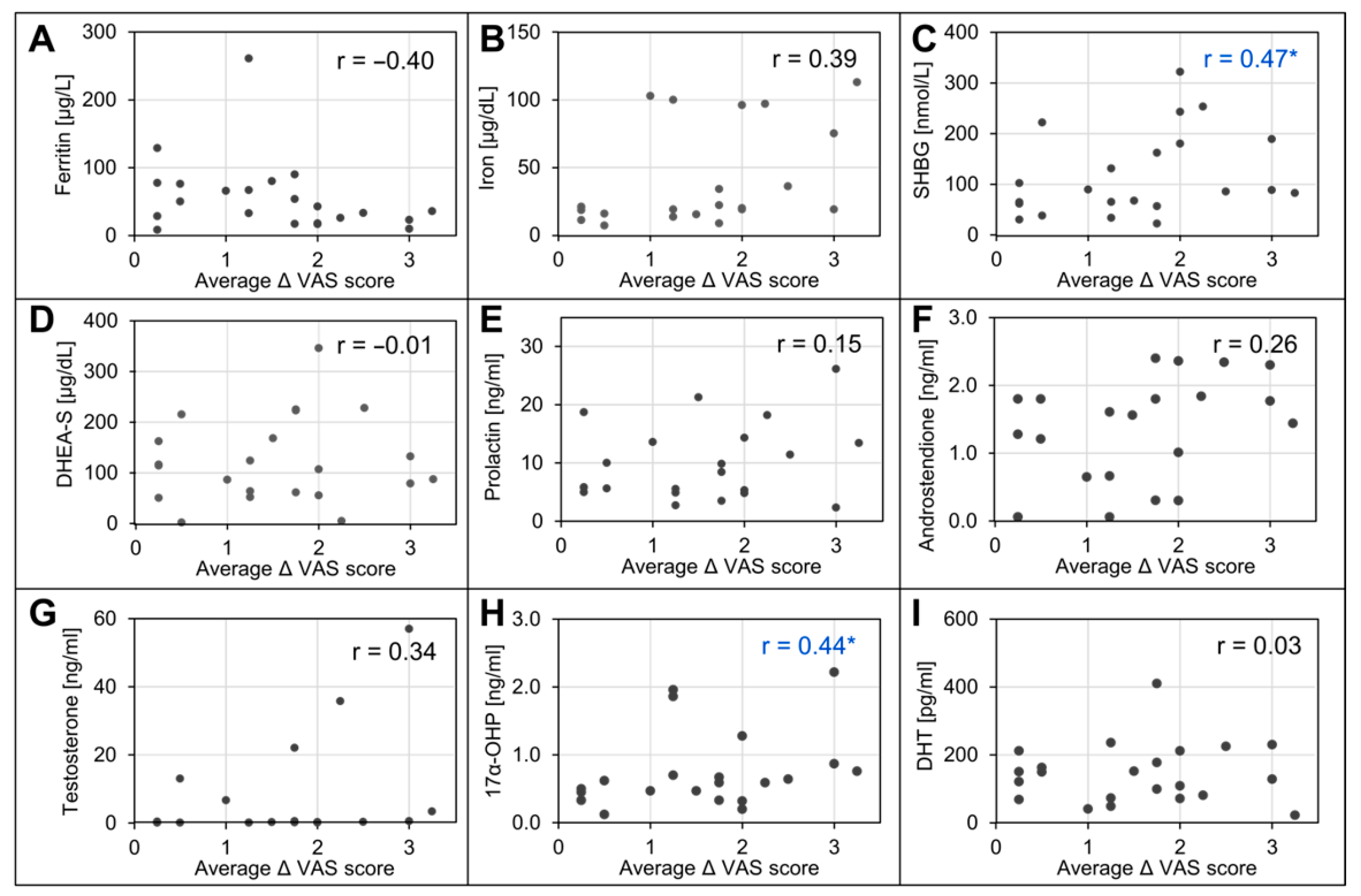 圖4：治療后VAS評分變化與患者基線臨床特征之間的相關性 (A–I)