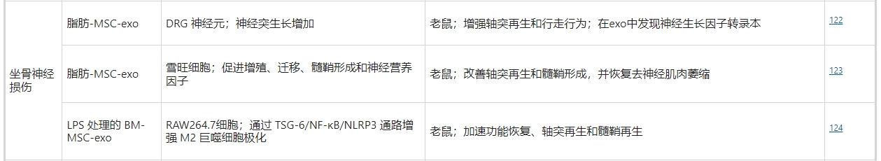 干細胞外泌體治療坐骨神經損傷