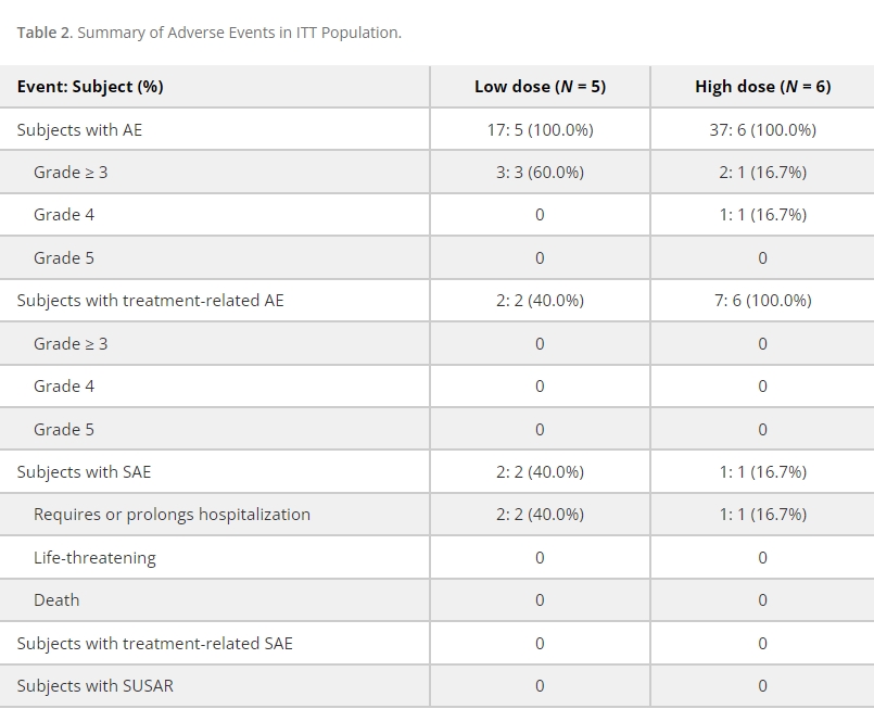 表2:ITT人群不良事件摘要。 表2:ITT人群不良事件摘要。