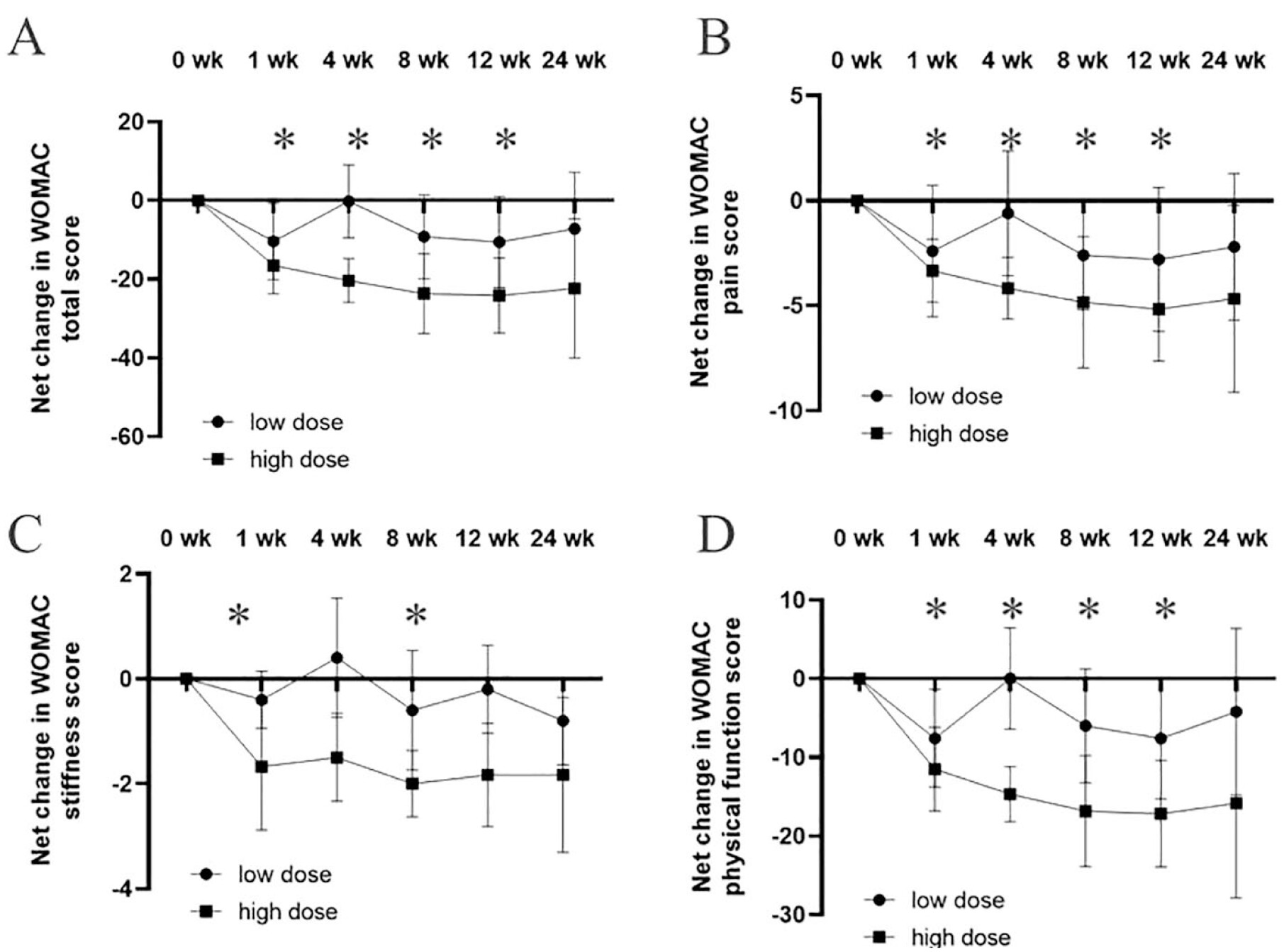 圖2:關節內注射GXCPC1后WOMAC從基線到24周的凈變化。 圖2:關節內注射GXCPC1后WOMAC從基線到24周的凈變化。