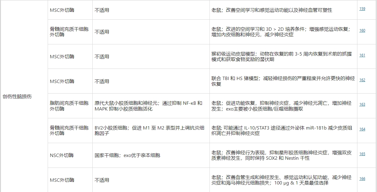 干細胞外泌體治療創傷性腦損傷