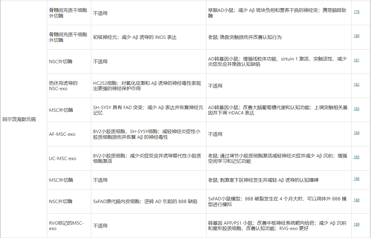干細胞外泌體治療阿爾茨海默病