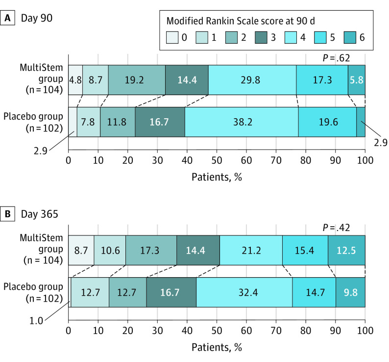 圖2：第90天和第365天的改良Rankin量表分數分布