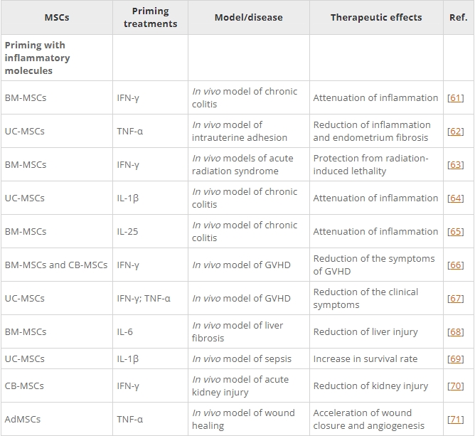 表1：間充質(zhì)基質(zhì)/干細(xì)胞的主要啟動策略及其在各種疾病模型中的應(yīng)用。