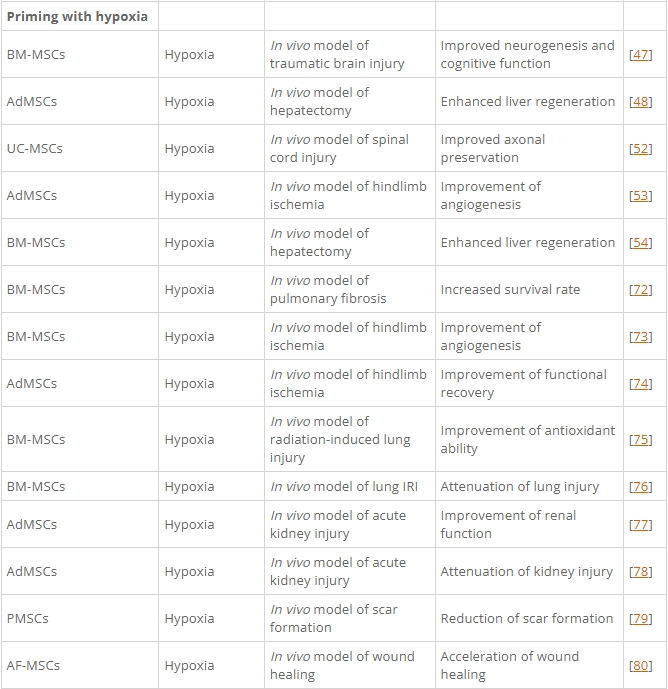 表1：間充質(zhì)基質(zhì)/干細(xì)胞的主要啟動策略及其在各種疾病模型中的應(yīng)用。