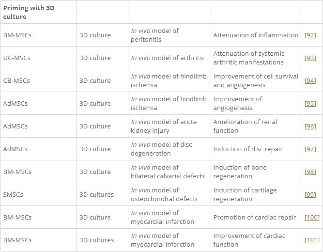 表1：間充質(zhì)基質(zhì)/干細(xì)胞的主要啟動策略及其在各種疾病模型中的應(yīng)用。
