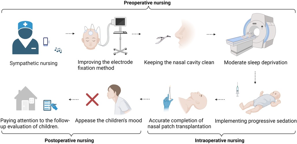 圖2:護(hù)理獨(dú)特的地位可以隨時(shí)監(jiān)測(cè)患兒圍手術(shù)期的狀況,并及時(shí)向團(tuán)隊(duì)傳達(dá)關(guān)鍵評(píng)估結(jié)果,提供管理和支持 圖2:護(hù)理獨(dú)特的地位可以隨時(shí)監(jiān)測(cè)患兒圍手術(shù)期的狀況,并及時(shí)向團(tuán)隊(duì)傳達(dá)關(guān)鍵評(píng)估結(jié)果,提供管理和支持