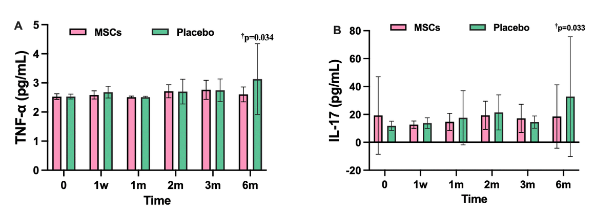 圖5：IL-8和IFN-γ 的水平