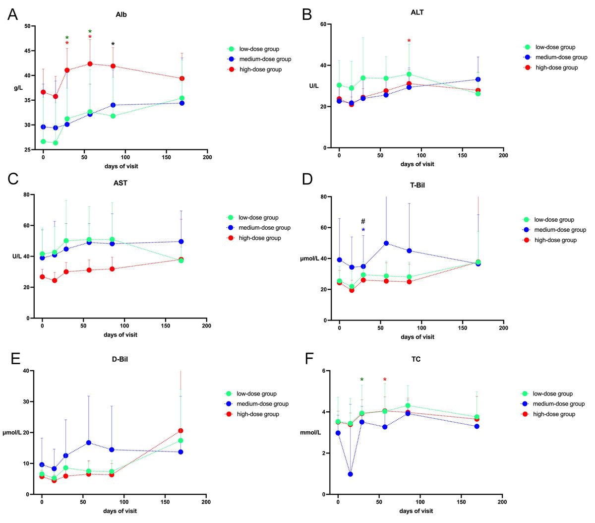圖3：患者的ALb、ALT、AST、T-Bil、D-Bil、TC值