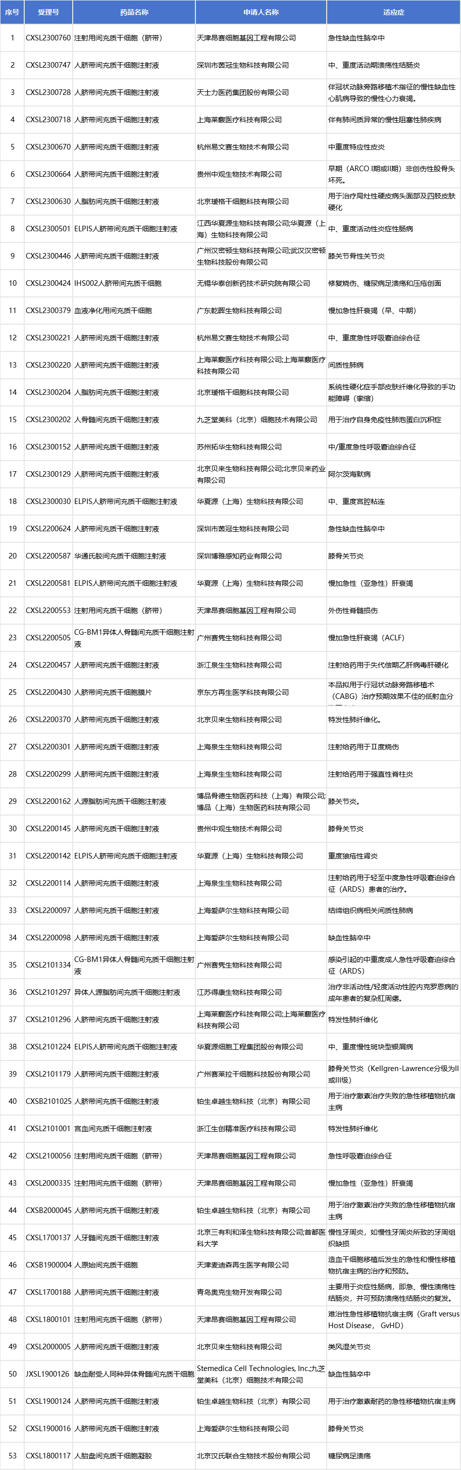 主要來源于臍帶、胎盤、骨髓、牙髓、宮血、脂肪等,其中以臍帶為主的項目就有33項。詳情如下表: 主要來源于臍帶、胎盤、骨髓、牙髓、宮血、脂肪等,其中以臍帶為主的項目就有33項。詳情如下表: