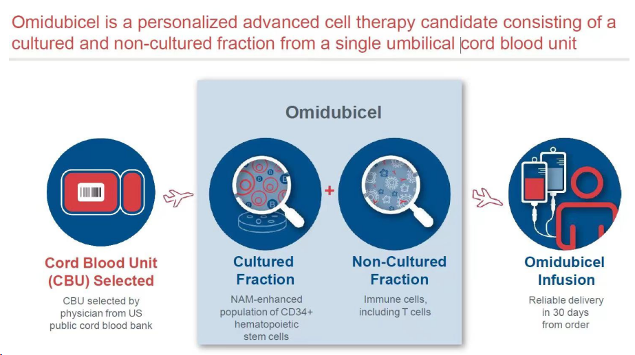 ▲Omisirge使用方式(圖片來源:Gamida cell) ▲Omisirge使用方式(圖片來源:Gamida cell)