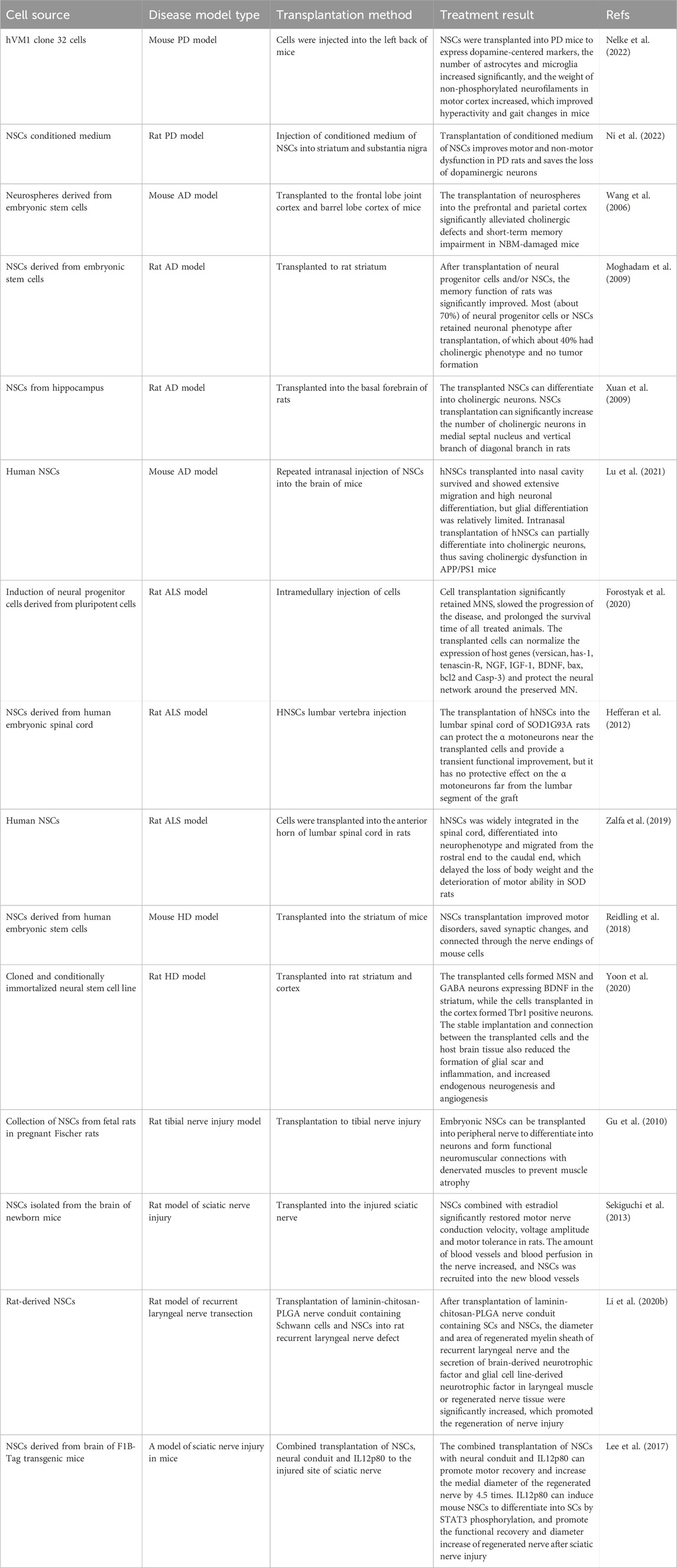 表2：神經干細胞在神經退行性疾病中的臨床前研究。