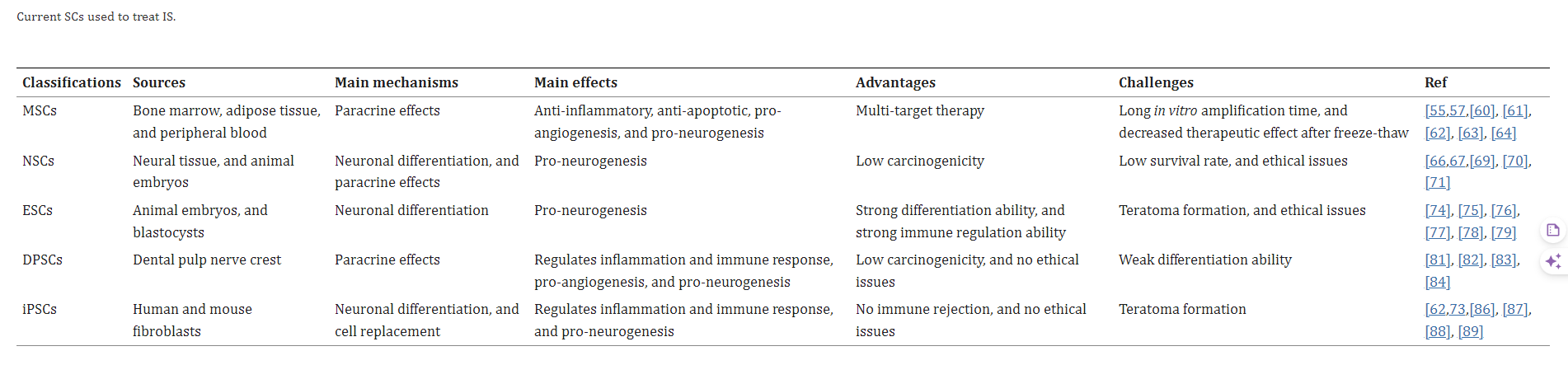 主要的干細胞類型 主要的干細胞類型
