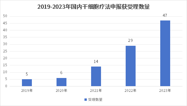 2019-2023年國內干細胞療法申報獲受理數量