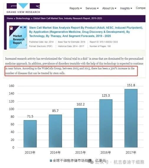 2019年，美國市場研究公司 GRAND VIEW RESEARCH發布的干細胞市場規模分析報告（2019-2025年）中的產業透視部分有這樣一組數據