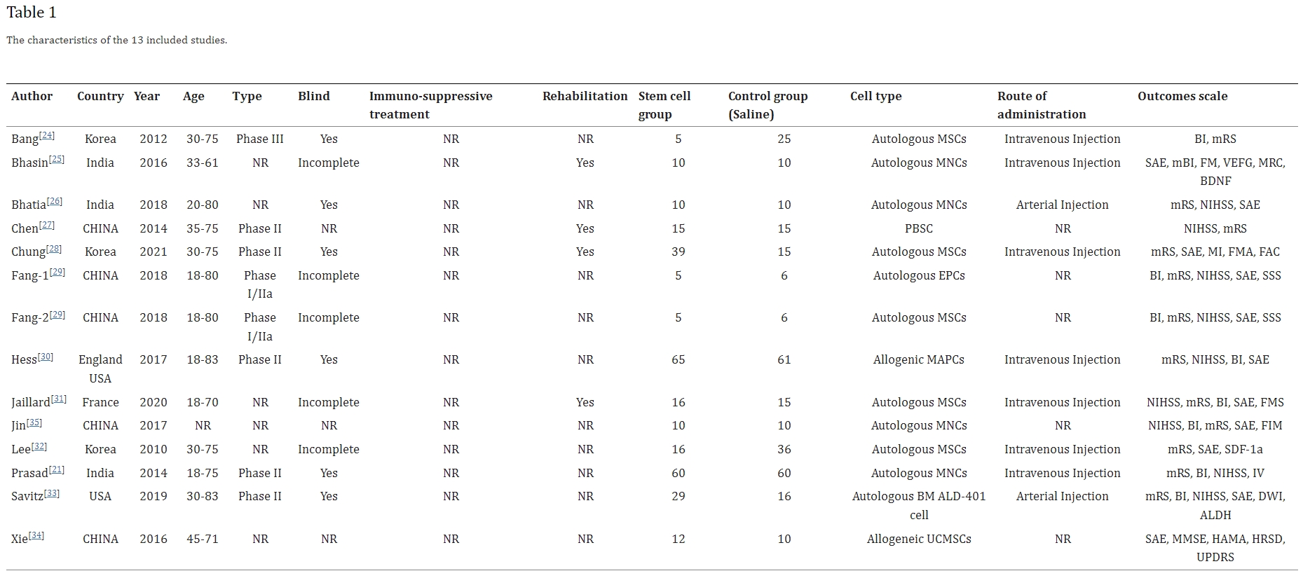 表格1：13項納入研究的特點。