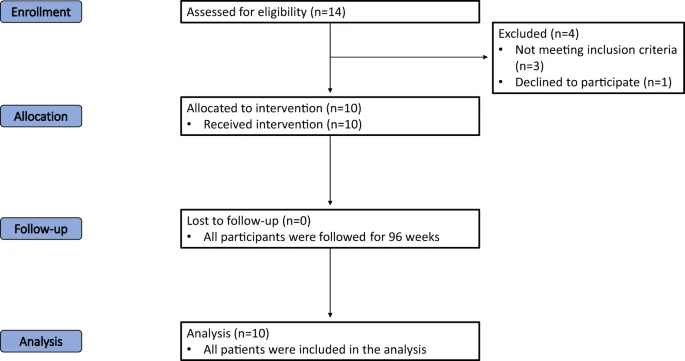 試驗(yàn)各個(gè)階段（入組、分配、隨訪和分析）進(jìn)展的流程圖。