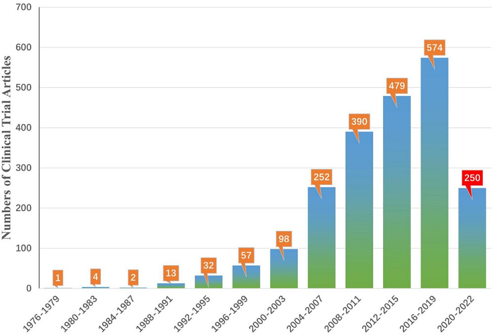 圖4：截至2022年，不同年份StemCreDB的干細(xì)胞臨床試驗文章數(shù)量。