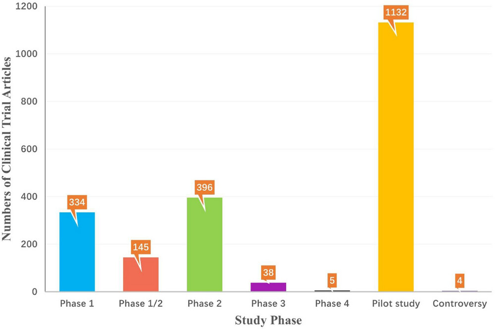 圖5：截至2022年，StemCreDB上不同研究階段的干細(xì)胞臨床試驗文章數(shù)量。