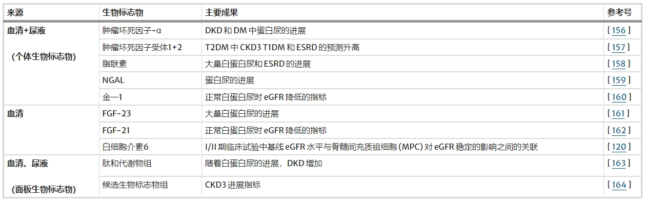 表3:DKD進展的潛在生物標志物 表3:DKD進展的潛在生物標志物