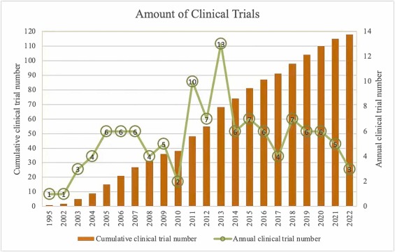 圖2:糖尿病腎病藥物治療的臨床試驗數量。 圖2:糖尿病腎病藥物治療的臨床試驗數量。