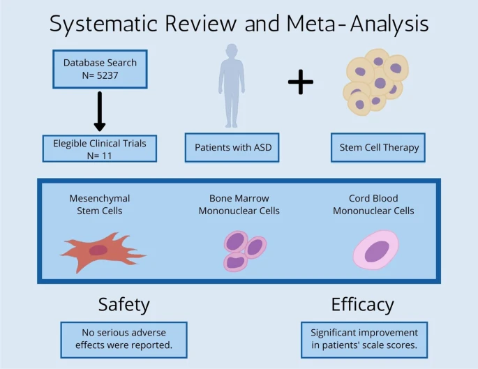 干細胞治療自閉癥譜系障礙患者：系統評價和薈萃分析