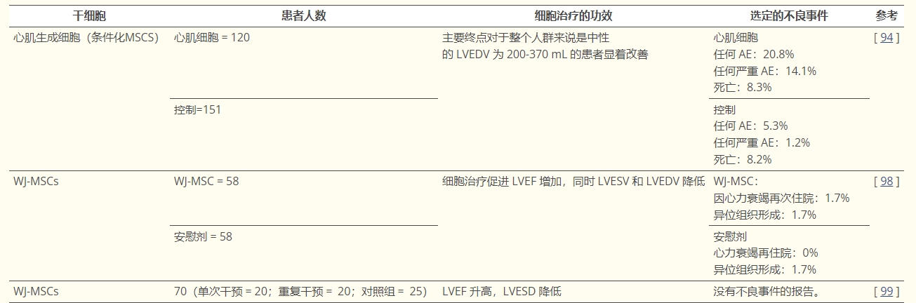 表2：研究干細胞在心肌梗死或缺血性心臟病中的作用的選定臨床試驗摘要。