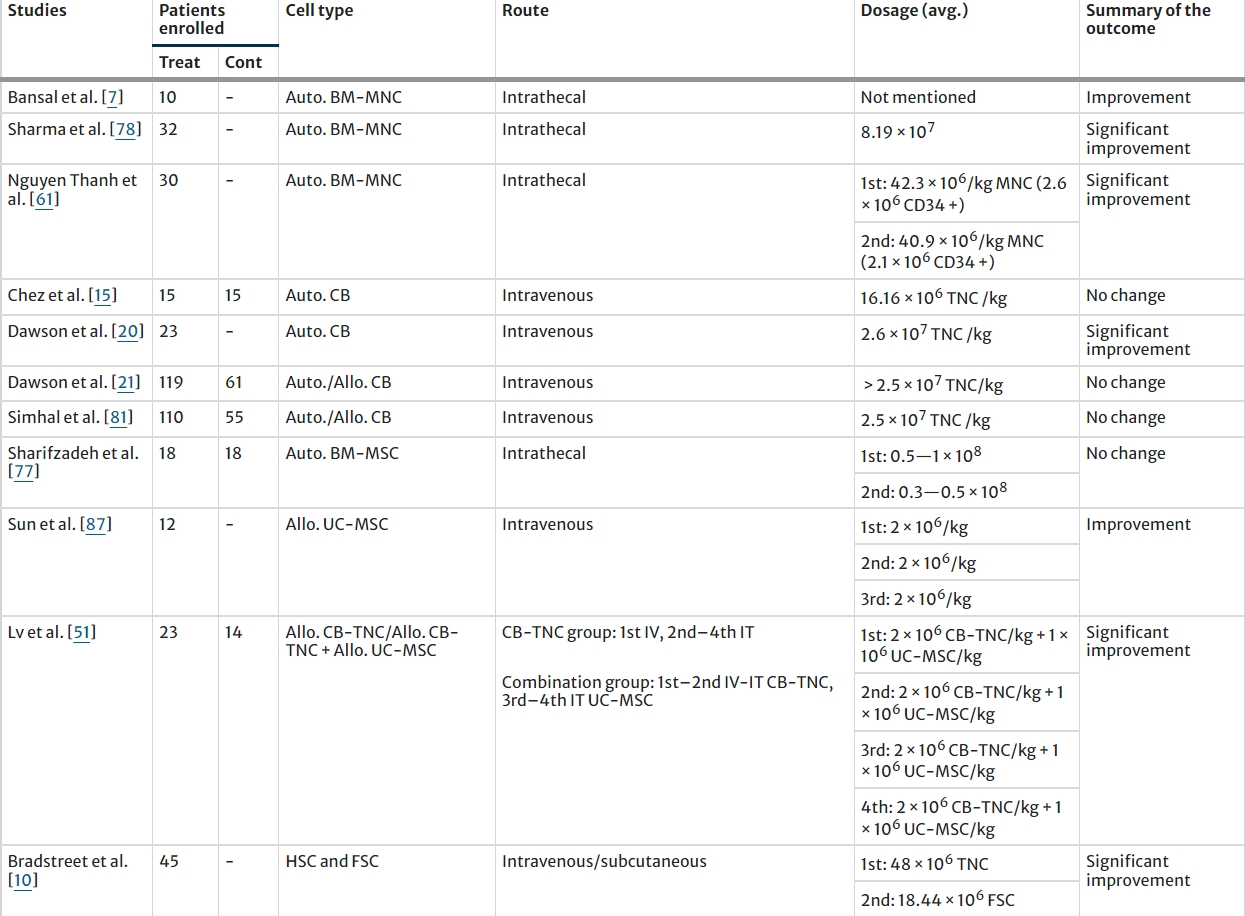 表2：所選研究的患者人數(shù)、使用的細胞類型、給藥途徑和細胞劑量策略