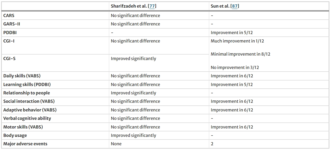 表5：間充質(zhì)干細胞治療自閉癥的研究結(jié)果總結(jié)