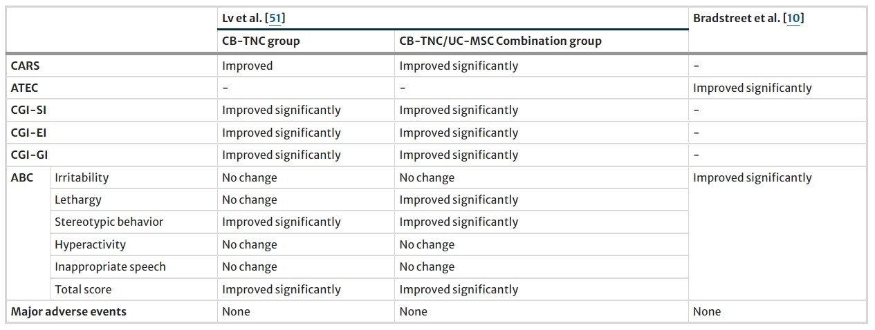 表6：使用不同細胞產(chǎn)品組合進行的其他研究結(jié)果總結(jié)