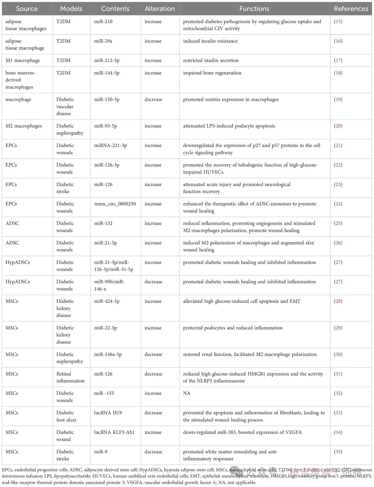 表1:糖尿病患者外泌體ncRNA的變化 表1:糖尿病患者外泌體ncRNA的變化