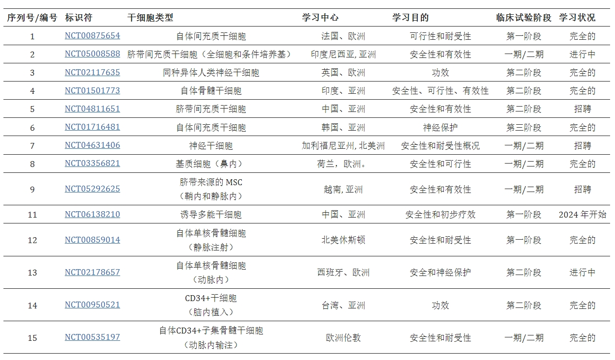 表格1：臨床試驗中的干細胞療法治療缺血性中風。