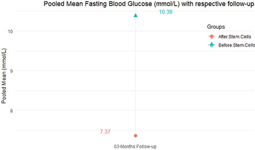 圖4：各隨訪期的匯總平均空腹血糖 (mmol/L)。