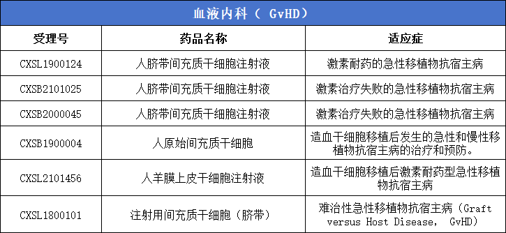 血液內科（GvHD)