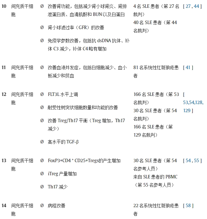 表 1.不同研究對系統(tǒng)性紅斑狼瘡動物模型/人類患者進行干細(xì)胞療法(SCT)的結(jié)果。 表 1.不同研究對系統(tǒng)性紅斑狼瘡動物模型/人類患者進行干細(xì)胞療法(SCT)的結(jié)果。