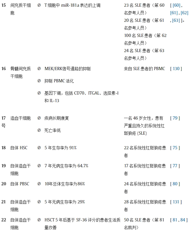 表 1.不同研究對系統(tǒng)性紅斑狼瘡動物模型/人類患者進行干細(xì)胞療法(SCT)的結(jié)果。 表 1.不同研究對系統(tǒng)性紅斑狼瘡動物模型/人類患者進行干細(xì)胞療法(SCT)的結(jié)果。