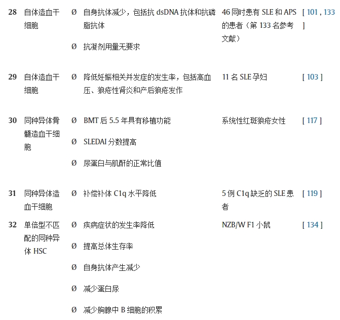 表 1.不同研究對系統(tǒng)性紅斑狼瘡動物模型/人類患者進行干細(xì)胞療法(SCT)的結(jié)果。 表 1.不同研究對系統(tǒng)性紅斑狼瘡動物模型/人類患者進行干細(xì)胞療法(SCT)的結(jié)果。