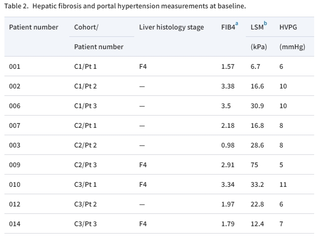 表2：基線肝纖維化和門靜脈高壓測量。
