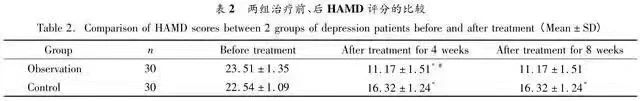 兩組治療前、后HAMD評分的比較 兩組治療前、后HAMD評分的比較
