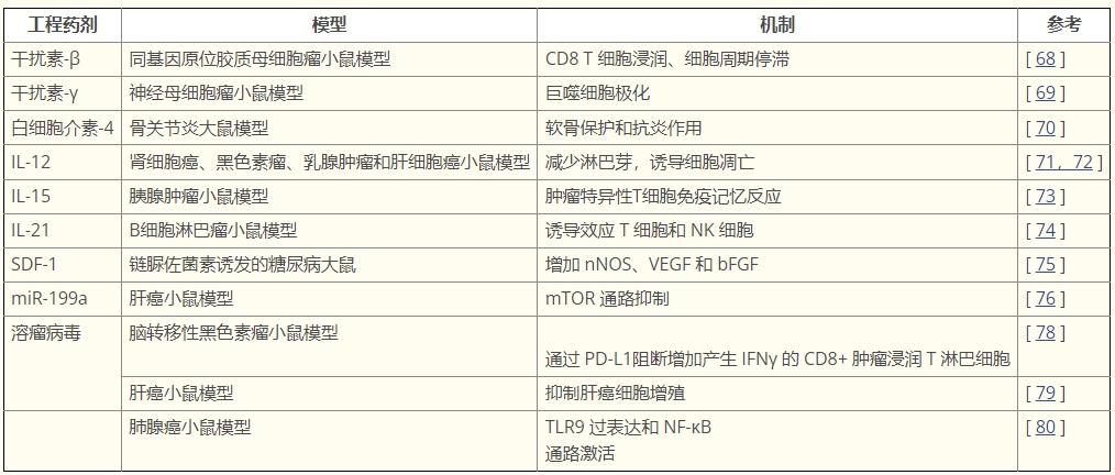 表格1：表達(dá)多種免疫調(diào)節(jié)分子的工程 MSCs