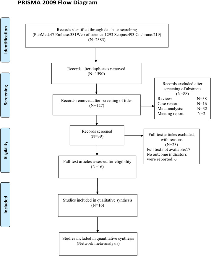 圖1：文獻檢索選擇流程圖