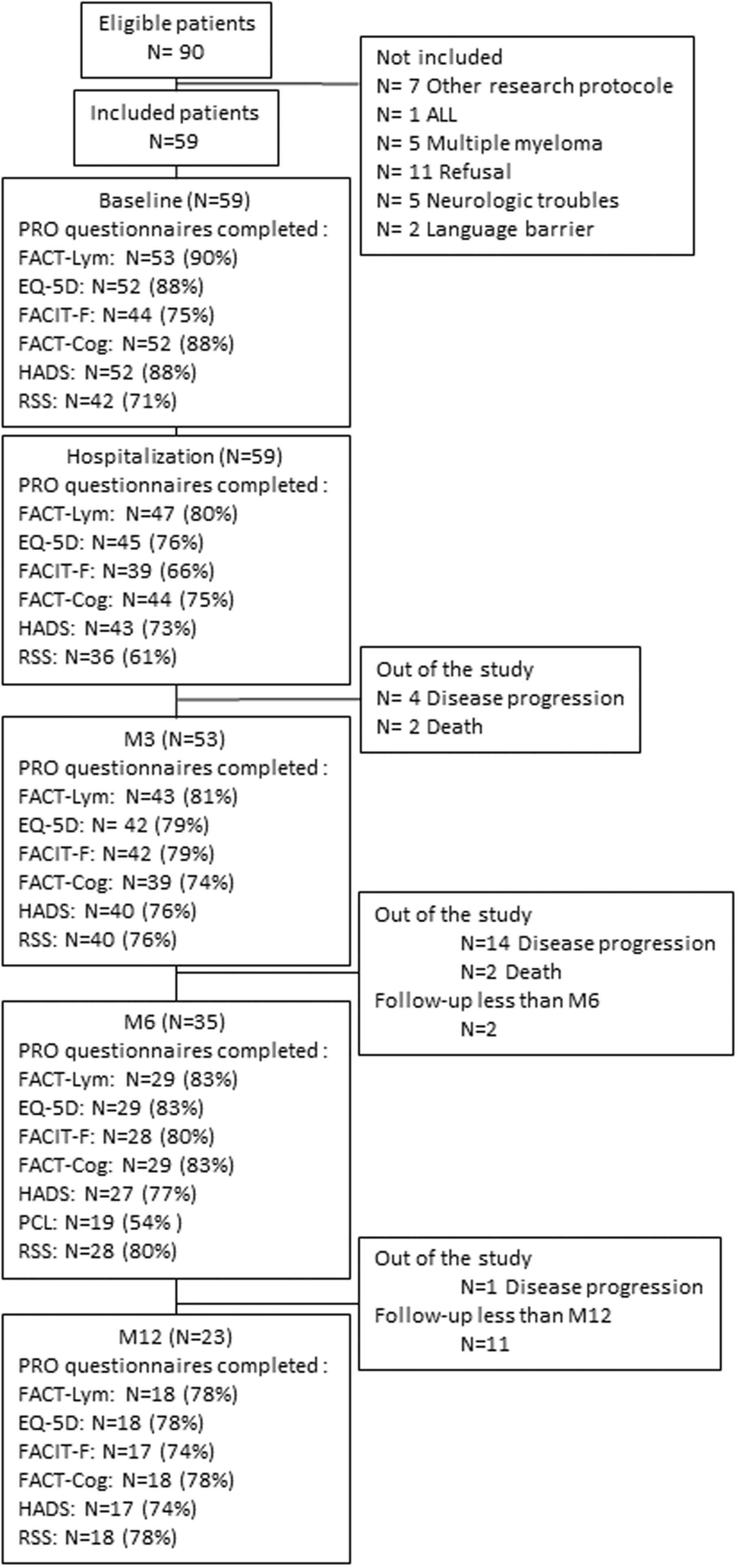 圖1:患者流程圖和完成率 圖1:患者流程圖和完成率